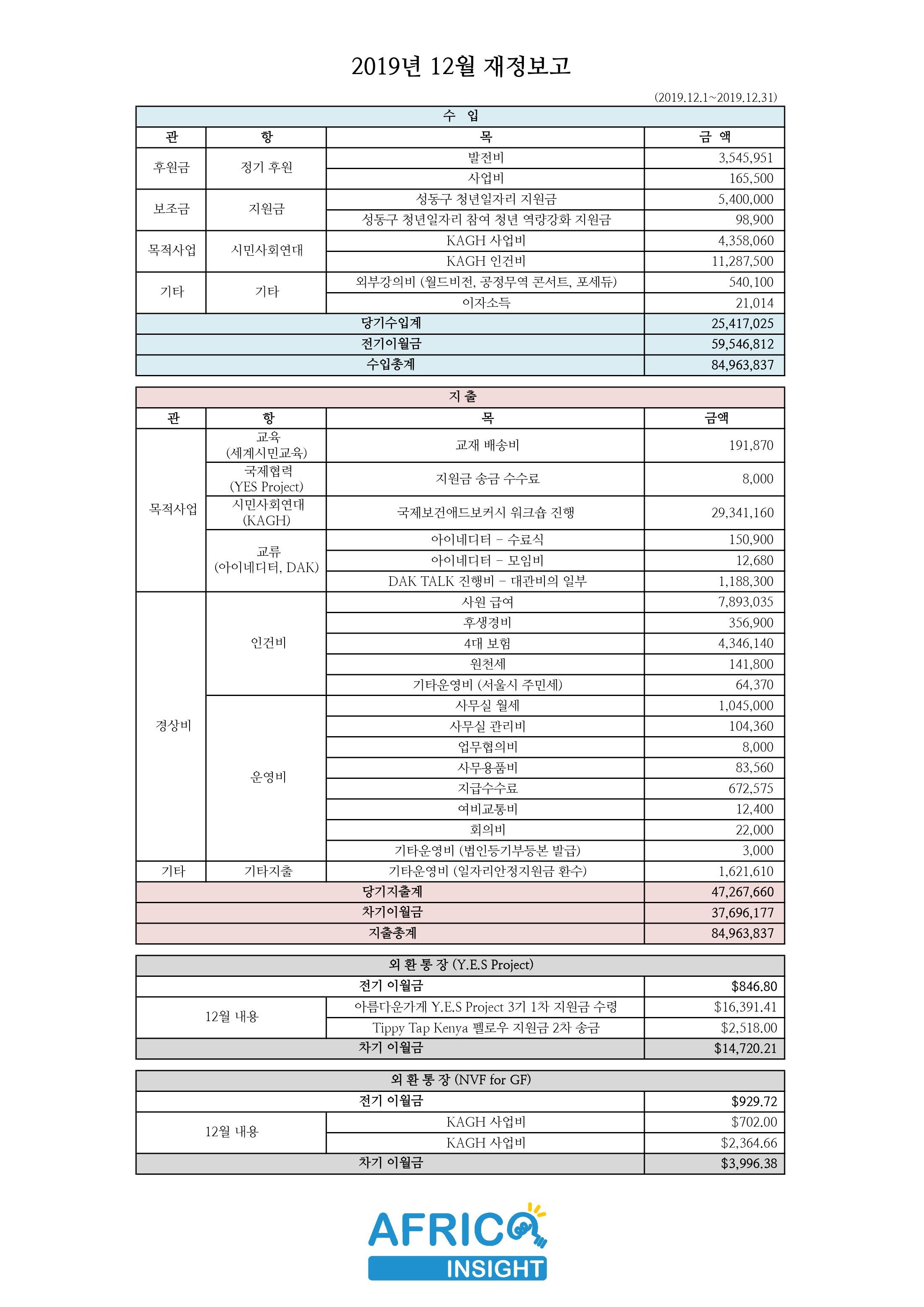 2019년 12월 재정보고