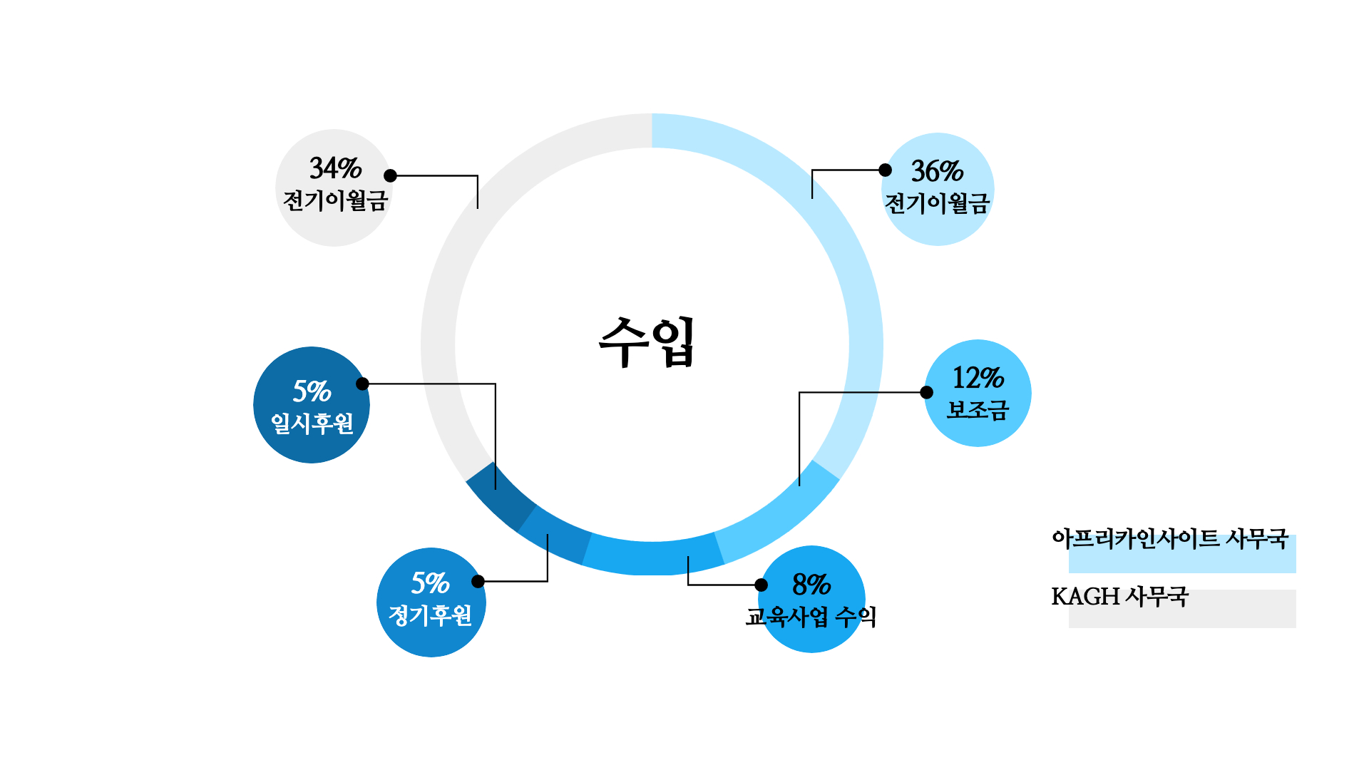 재정보고_2020년07월_원그래프_수입