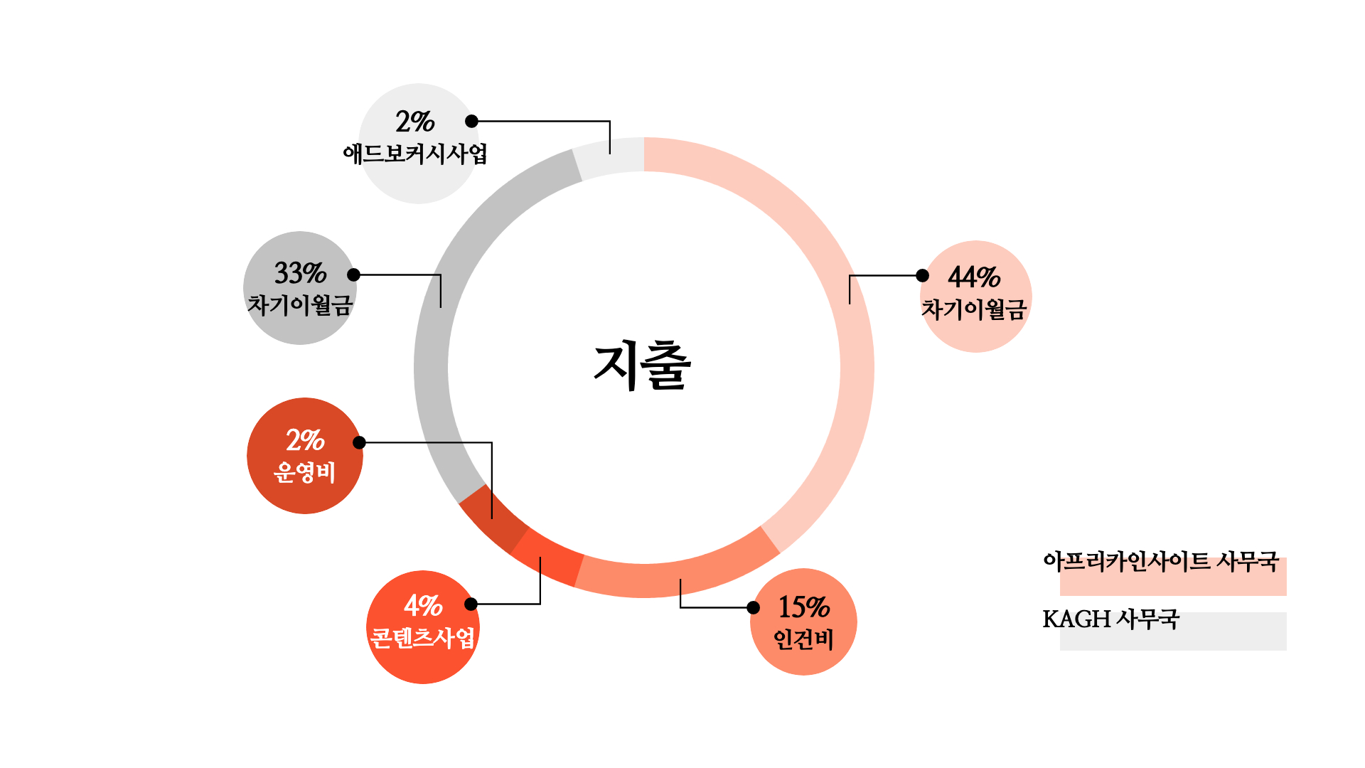 재정보고_2020년07월_원그래프_지출