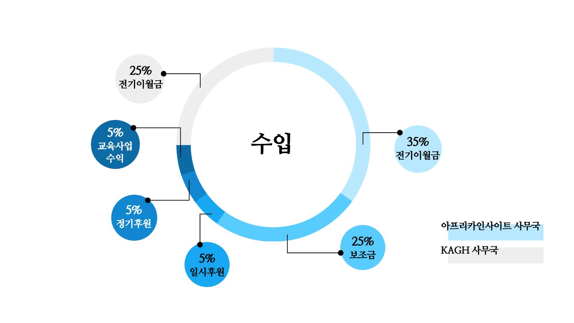 재정보고_2020년08월_원그래프_수입