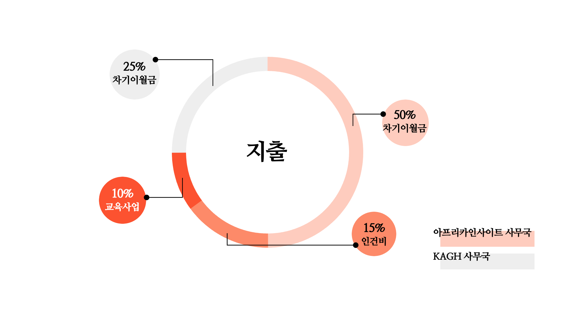 재정보고_2020년08월_원그래프_지출