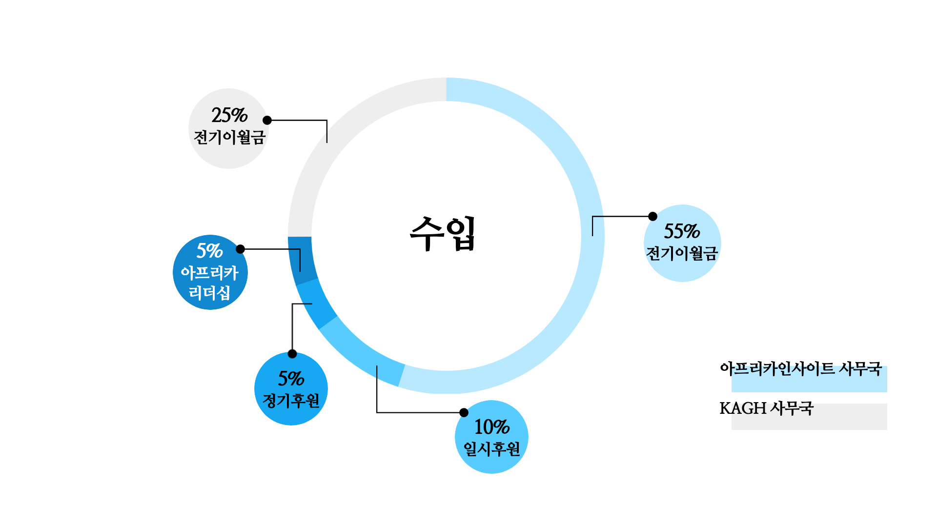 [회계]재정보고_2020년09월_수입